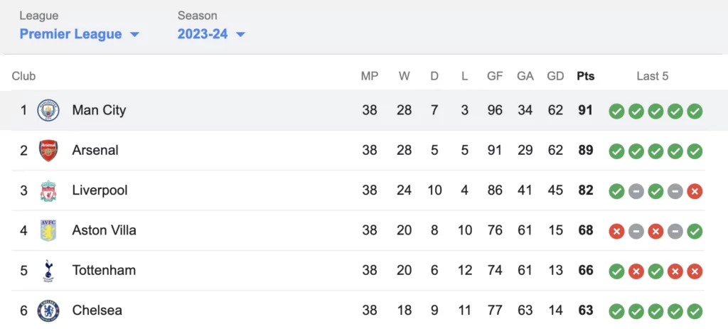 Final Standings