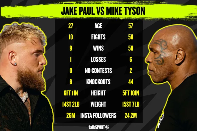 Jake Paul vs Mike Tyson