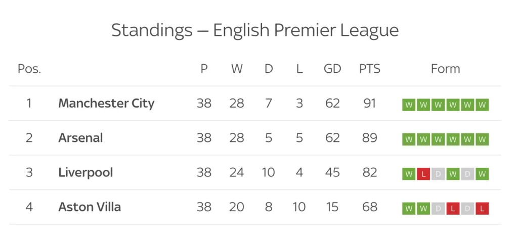 Manchester City