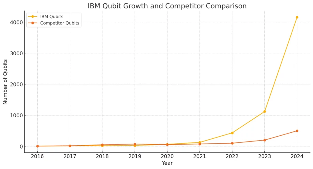 IBM Qubit Growth
