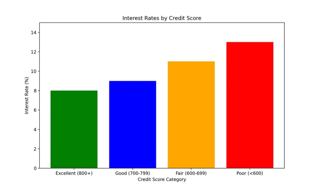 Interest Rate Comparison